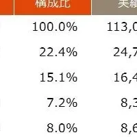 日本管財の成長戦略