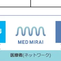 メドミライ、資金調達