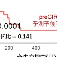 がん免疫療法効果予測