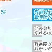 合宿免許の実態調査