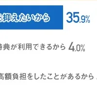 ペット保険：料金と補償の現状