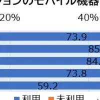 モバイルDX利用調査