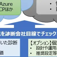 クラウド設定診断開始