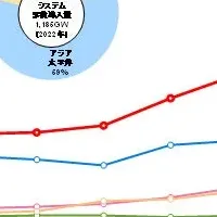 太陽光発電市場レポート