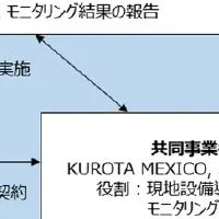 メキシコ工場のCO2削減