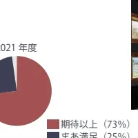 カツデン、最高満足度