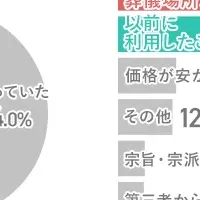 葬儀屋選びのポイント