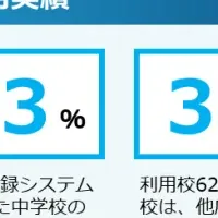 調査書電子化、業務効率化