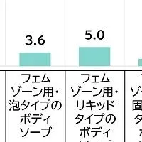 フェムゾーンケアの実態