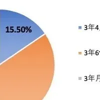 就活早期化の傾向