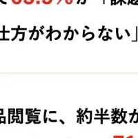 建設業界の調達業務課題