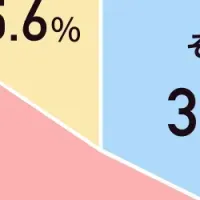 恋愛観と浮気意識調査