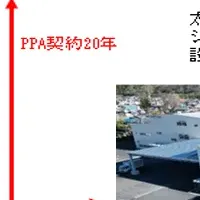 ミツバ工場の太陽光発電