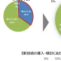 Growing Labと新技術