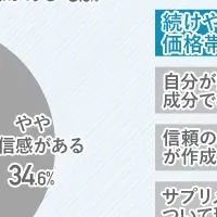 ペットサプリ市場調査