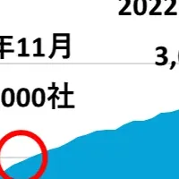 発注ナビ、加盟社数5000社突破