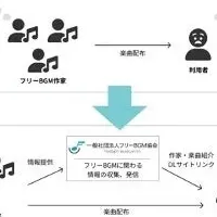 フリーBGM協会設立