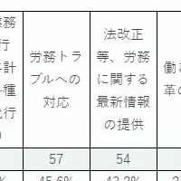 社労士業務依頼実態