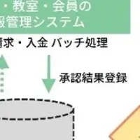 学研のDX推進、クラウド統合