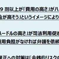 弁護士依頼のハードル