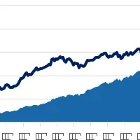 セゾン投信、純資産5,000億円突破