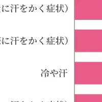 汗対策の実態調査