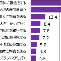 防災意識調査結果