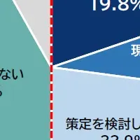 BCP策定意向、5割に