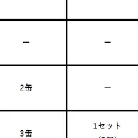 サンコーの株主優待拡充