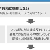 内部統制eラーニング