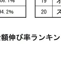 米売上額2割増！