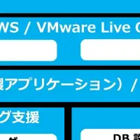 CTC、クラウド移行支援開始