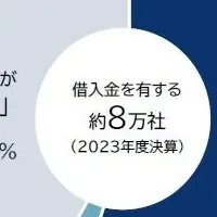 企業借入金利、上昇傾向