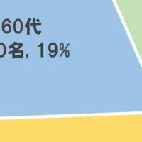 葬儀意識調査：50歳で初喪主