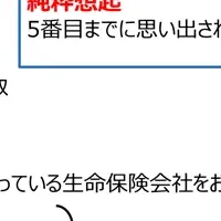 生命保険業界の認知度調査