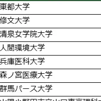 学生数増加率ランキング