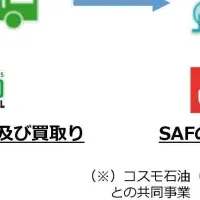 神戸市、SAF製造へ連携