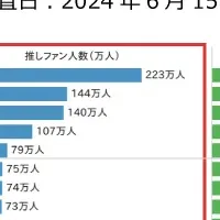 ガールズグループ勢力図変動