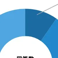 不動産投資関心度調査