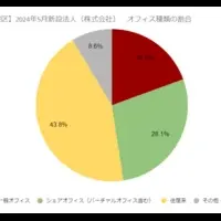 新宿区の新規設立法人オフィス