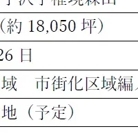 NCM社、仙台市不動産取得