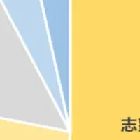 転勤なし企業人気上昇