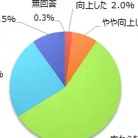 免疫力低下、深刻化？