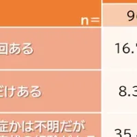 熱中症対策の実態調査