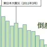 企業倒産、上半期最多