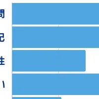 健康食品への関心と不安