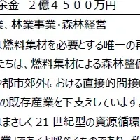 LLMでバイオマス発電進化