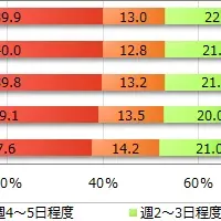 洗濯機利用の実態調査