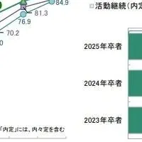 2025年卒 就職活動状況