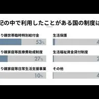 母子家庭の借金事情